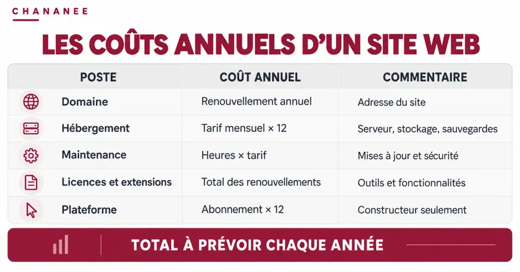 coûts annuels d'un site web hébergement maintenance licences