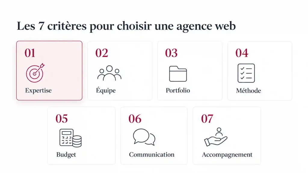 Les 7 critères pour choisir une agence web au Québec : réalisations réelles, équipe interne, prix fixe, propriété du code, démos régulières, suivi après la mise en ligne, savoir dire non